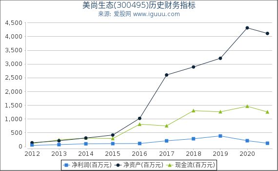 美尚生态(300495)股东权益比率、固定资产比率等历史财务指标图 美尚生态(300495)股东权益比率、固定资产比率等历史财务指标图