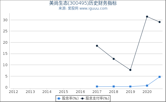 美尚生态(300495)股东权益比率、固定资产比率等历史财务指标图 美尚生态(300495)股东权益比率、固定资产比率等历史财务指标图