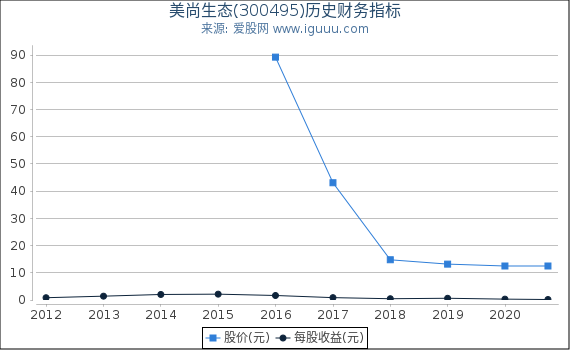 美尚生态(300495)股东权益比率、固定资产比率等历史财务指标图 美尚生态(300495)股东权益比率、固定资产比率等历史财务指标图