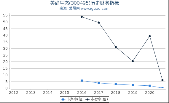 美尚生态(300495)股东权益比率、固定资产比率等历史财务指标图 美尚生态(300495)股东权益比率、固定资产比率等历史财务指标图