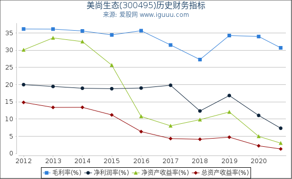 美尚生态(300495)股东权益比率、固定资产比率等历史财务指标图 美尚生态(300495)股东权益比率、固定资产比率等历史财务指标图
