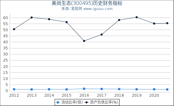 美尚生态(300495)股东权益比率、固定资产比率等历史财务指标图 美尚生态(300495)股东权益比率、固定资产比率等历史财务指标图