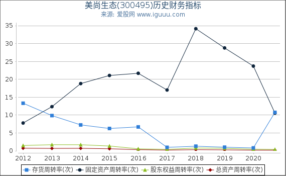 美尚生态(300495)股东权益比率、固定资产比率等历史财务指标图 美尚生态(300495)股东权益比率、固定资产比率等历史财务指标图