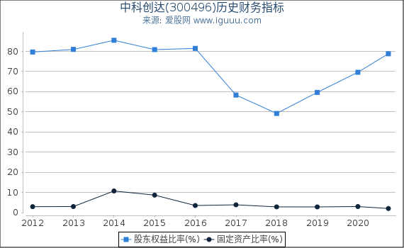 中科创达(300496)股东权益比率、固定资产比率等历史财务指标图 中科创达(300496)股东权益比率、固定资产比率等历史财务指标图