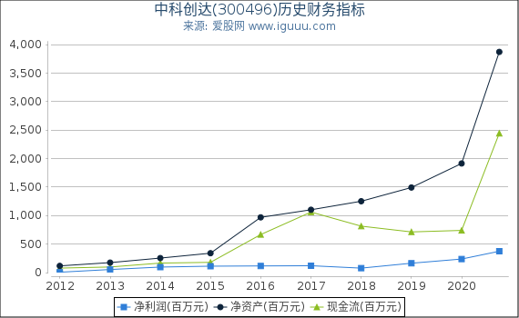 中科创达(300496)股东权益比率、固定资产比率等历史财务指标图 中科创达(300496)股东权益比率、固定资产比率等历史财务指标图
