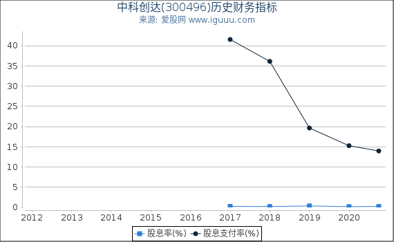 中科创达(300496)股东权益比率、固定资产比率等历史财务指标图 中科创达(300496)股东权益比率、固定资产比率等历史财务指标图