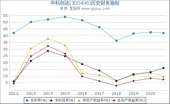 中科创达(300496)股东权益比率、固定资产比率等历史财务指标图 中科创达(300496)股东权益比率、固定资产比率等历史财务指标图