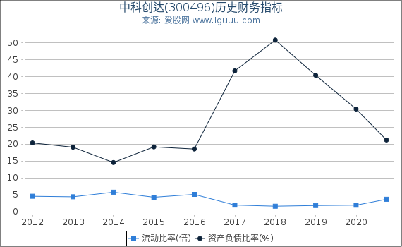 中科创达(300496)股东权益比率、固定资产比率等历史财务指标图 中科创达(300496)股东权益比率、固定资产比率等历史财务指标图