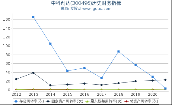 中科创达(300496)股东权益比率、固定资产比率等历史财务指标图 中科创达(300496)股东权益比率、固定资产比率等历史财务指标图