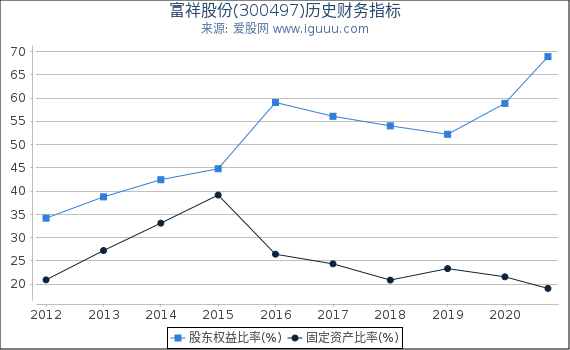富祥股份(300497)股东权益比率、固定资产比率等历史财务指标图 富祥股份(300497)股东权益比率、固定资产比率等历史财务指标图