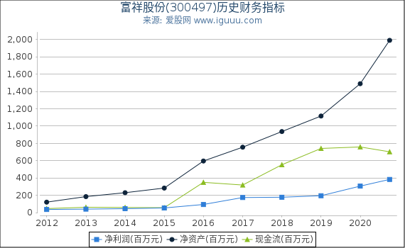 富祥股份(300497)股东权益比率、固定资产比率等历史财务指标图 富祥股份(300497)股东权益比率、固定资产比率等历史财务指标图