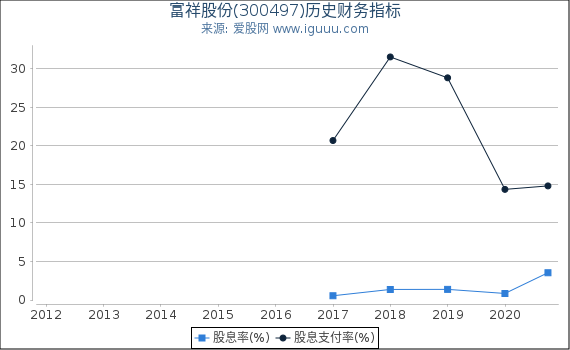 富祥股份(300497)股东权益比率、固定资产比率等历史财务指标图 富祥股份(300497)股东权益比率、固定资产比率等历史财务指标图