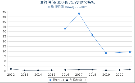 富祥股份(300497)股东权益比率、固定资产比率等历史财务指标图 富祥股份(300497)股东权益比率、固定资产比率等历史财务指标图