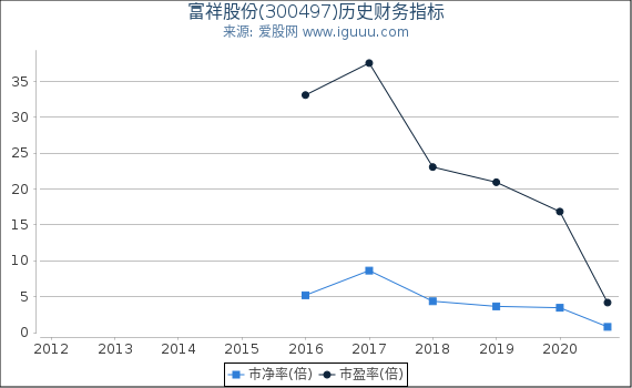 富祥股份(300497)股东权益比率、固定资产比率等历史财务指标图 富祥股份(300497)股东权益比率、固定资产比率等历史财务指标图