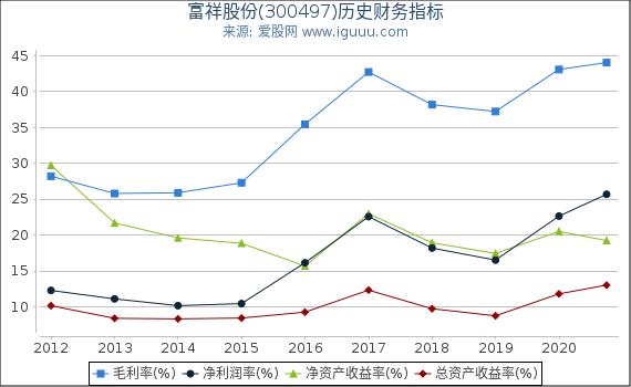 富祥股份(300497)股东权益比率、固定资产比率等历史财务指标图 富祥股份(300497)股东权益比率、固定资产比率等历史财务指标图