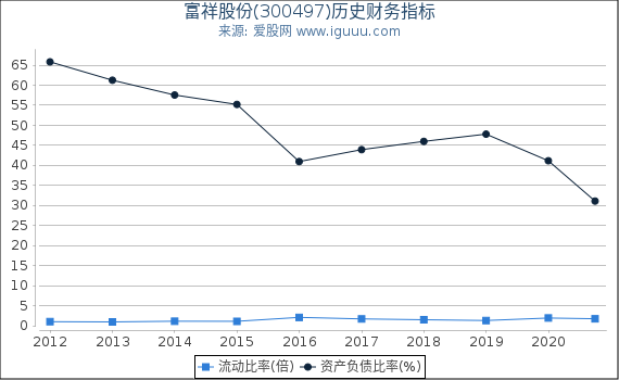 富祥股份(300497)股东权益比率、固定资产比率等历史财务指标图 富祥股份(300497)股东权益比率、固定资产比率等历史财务指标图