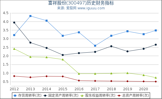 富祥股份(300497)股东权益比率、固定资产比率等历史财务指标图 富祥股份(300497)股东权益比率、固定资产比率等历史财务指标图