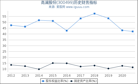 高澜股份(300499)股东权益比率、固定资产比率等历史财务指标图 高澜股份(300499)股东权益比率、固定资产比率等历史财务指标图