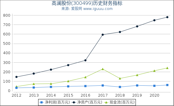 高澜股份(300499)股东权益比率、固定资产比率等历史财务指标图 高澜股份(300499)股东权益比率、固定资产比率等历史财务指标图