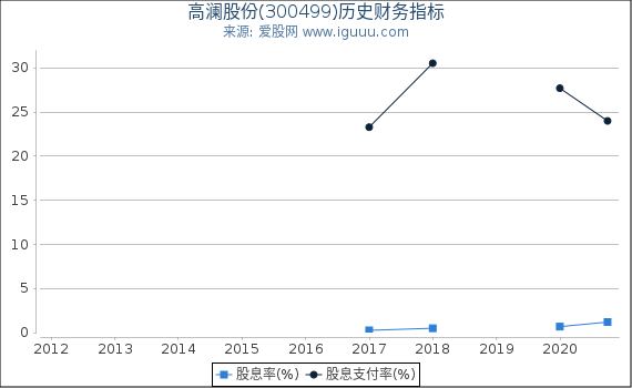 高澜股份(300499)股东权益比率、固定资产比率等历史财务指标图 高澜股份(300499)股东权益比率、固定资产比率等历史财务指标图