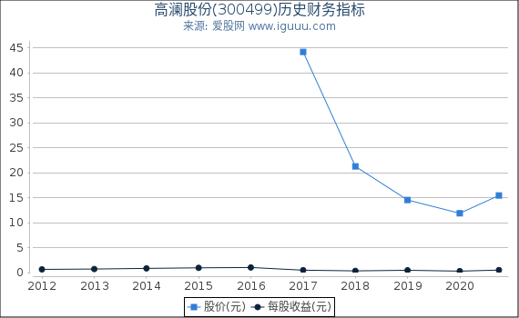 高澜股份(300499)股东权益比率、固定资产比率等历史财务指标图 高澜股份(300499)股东权益比率、固定资产比率等历史财务指标图