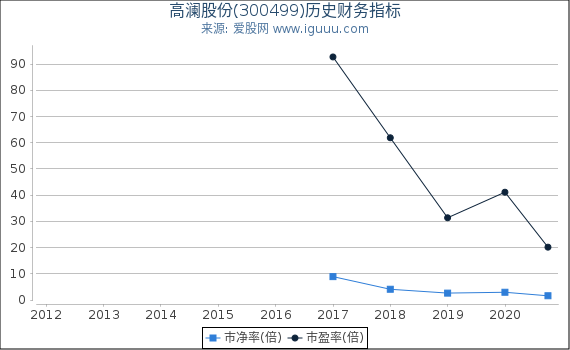高澜股份(300499)股东权益比率、固定资产比率等历史财务指标图 高澜股份(300499)股东权益比率、固定资产比率等历史财务指标图