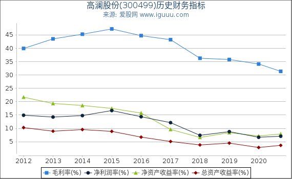 高澜股份(300499)股东权益比率、固定资产比率等历史财务指标图 高澜股份(300499)股东权益比率、固定资产比率等历史财务指标图