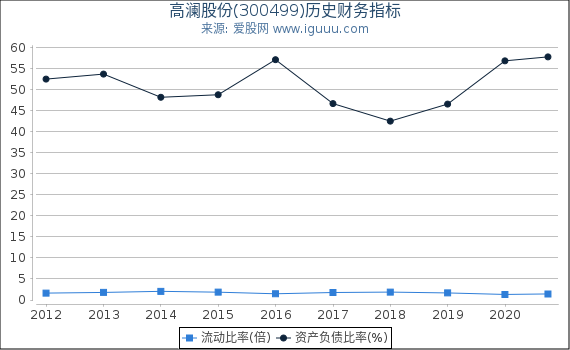 高澜股份(300499)股东权益比率、固定资产比率等历史财务指标图 高澜股份(300499)股东权益比率、固定资产比率等历史财务指标图