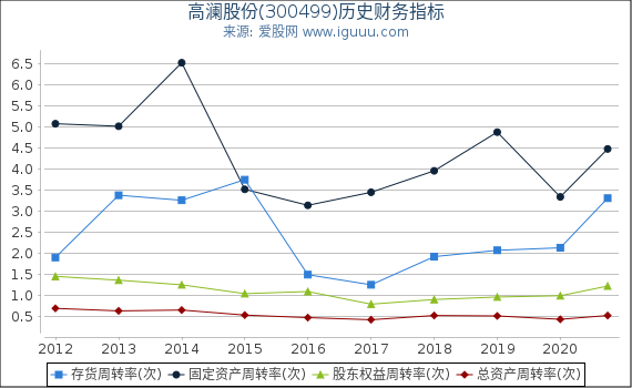 高澜股份(300499)股东权益比率、固定资产比率等历史财务指标图 高澜股份(300499)股东权益比率、固定资产比率等历史财务指标图