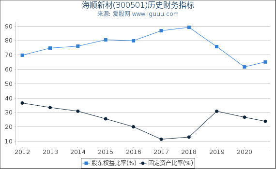 海顺新材(300501)股东权益比率、固定资产比率等历史财务指标图 海顺新材(300501)股东权益比率、固定资产比率等历史财务指标图