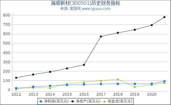 海顺新材(300501)股东权益比率、固定资产比率等历史财务指标图 海顺新材(300501)股东权益比率、固定资产比率等历史财务指标图
