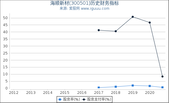 海顺新材(300501)股东权益比率、固定资产比率等历史财务指标图 海顺新材(300501)股东权益比率、固定资产比率等历史财务指标图
