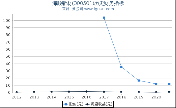海顺新材(300501)股东权益比率、固定资产比率等历史财务指标图 海顺新材(300501)股东权益比率、固定资产比率等历史财务指标图