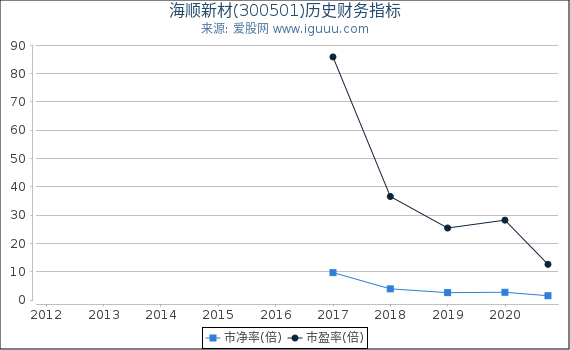 海顺新材(300501)股东权益比率、固定资产比率等历史财务指标图 海顺新材(300501)股东权益比率、固定资产比率等历史财务指标图