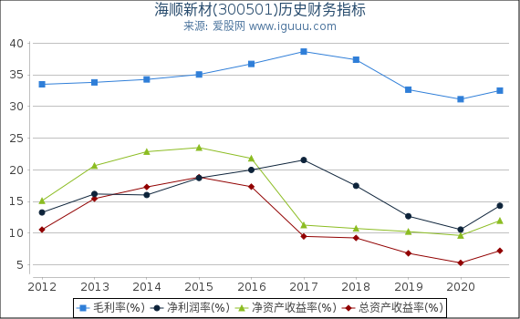 海顺新材(300501)股东权益比率、固定资产比率等历史财务指标图 海顺新材(300501)股东权益比率、固定资产比率等历史财务指标图