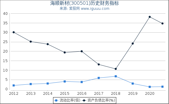 海顺新材(300501)股东权益比率、固定资产比率等历史财务指标图 海顺新材(300501)股东权益比率、固定资产比率等历史财务指标图