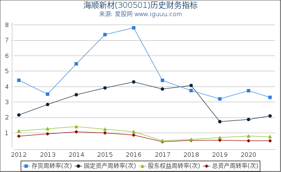 海顺新材(300501)股东权益比率、固定资产比率等历史财务指标图 海顺新材(300501)股东权益比率、固定资产比率等历史财务指标图
