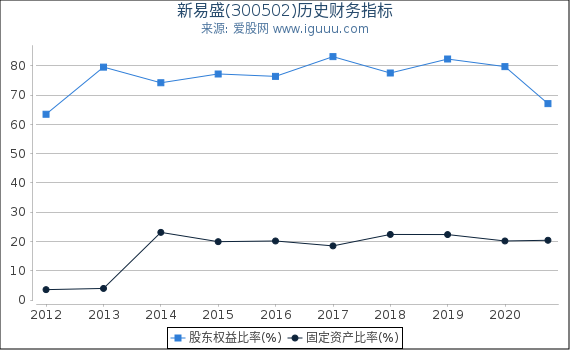 新易盛(300502)股东权益比率、固定资产比率等历史财务指标图 新易盛(300502)股东权益比率、固定资产比率等历史财务指标图