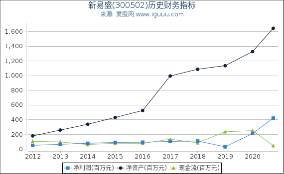 新易盛(300502)股东权益比率、固定资产比率等历史财务指标图 新易盛(300502)股东权益比率、固定资产比率等历史财务指标图