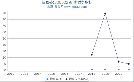 新易盛(300502)股东权益比率、固定资产比率等历史财务指标图 新易盛(300502)股东权益比率、固定资产比率等历史财务指标图