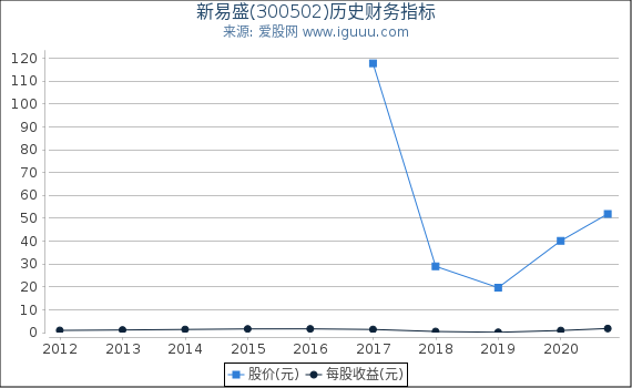 新易盛(300502)股东权益比率、固定资产比率等历史财务指标图 新易盛(300502)股东权益比率、固定资产比率等历史财务指标图