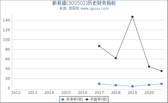新易盛(300502)股东权益比率、固定资产比率等历史财务指标图 新易盛(300502)股东权益比率、固定资产比率等历史财务指标图