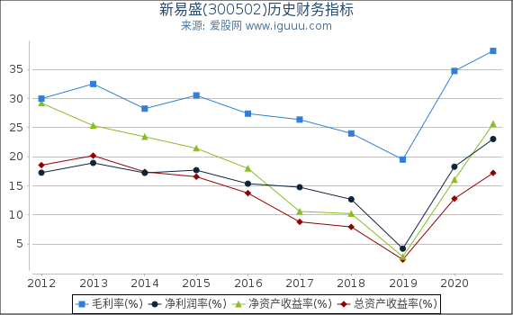 新易盛(300502)股东权益比率、固定资产比率等历史财务指标图 新易盛(300502)股东权益比率、固定资产比率等历史财务指标图