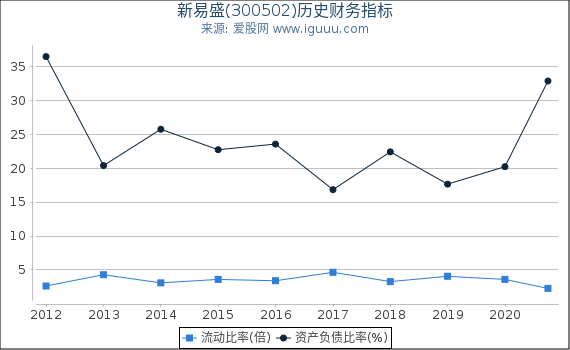新易盛(300502)股东权益比率、固定资产比率等历史财务指标图 新易盛(300502)股东权益比率、固定资产比率等历史财务指标图