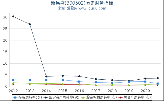 新易盛(300502)股东权益比率、固定资产比率等历史财务指标图 新易盛(300502)股东权益比率、固定资产比率等历史财务指标图