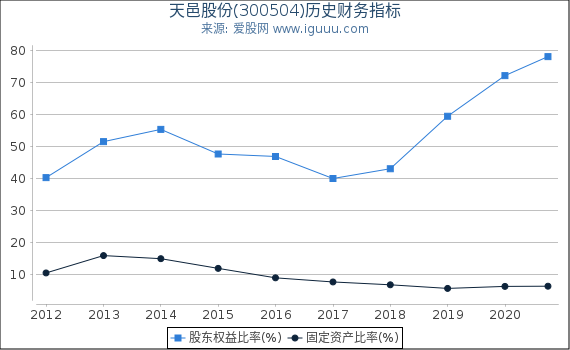 天邑股份(300504)股东权益比率、固定资产比率等历史财务指标图