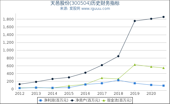 天邑股份(300504)股东权益比率、固定资产比率等历史财务指标图