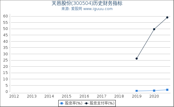 天邑股份(300504)股东权益比率、固定资产比率等历史财务指标图