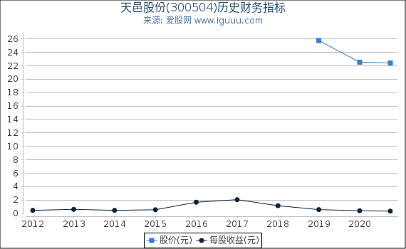 天邑股份(300504)股东权益比率、固定资产比率等历史财务指标图