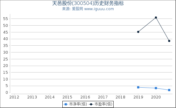 天邑股份(300504)股东权益比率、固定资产比率等历史财务指标图